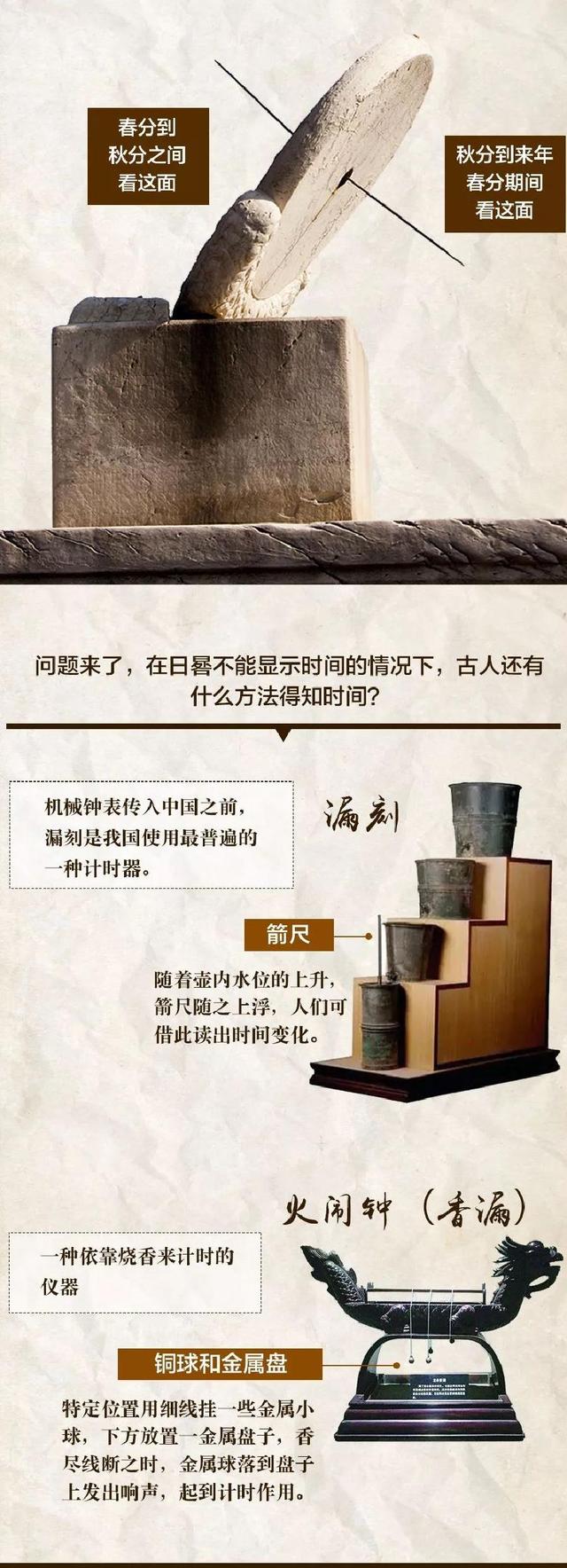 日晷与中国古代计时方法